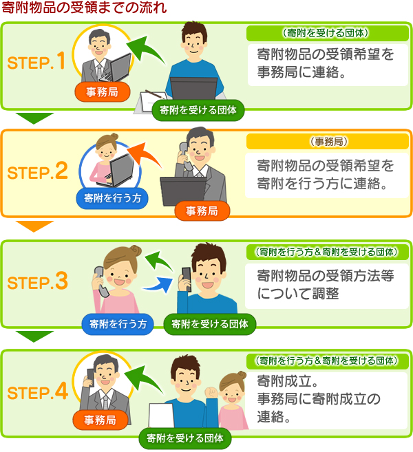 寄附物品の受領までの流れ