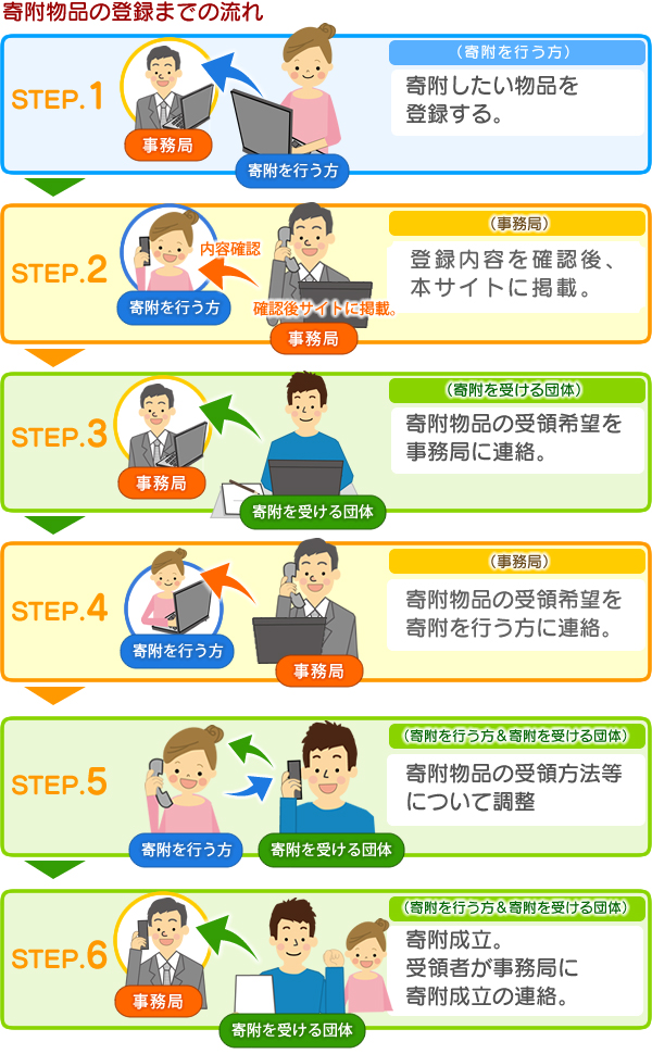 寄付物品の登録までの流れ